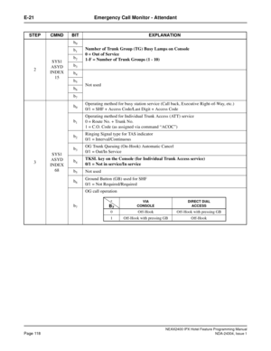 Page 132NEAX2400 IPX Hotel Feature Programming ManualPage 118NDA-24304, Issue 1
E-21 Emergency Call Monitor - Attendant
STEP CMND BIT EXPLANATION
2SYS1
ASYD
INDEX
15b
0
Number of Trunk Group (TG) Busy Lamps on Console
0=OutofService
1-F = Number of Trunk Groups (1 - 10) b1
b2
b3
b4
Not used b5
b6
b7
3SYS1
ASYD
INDEX
68b
0Operating method for busy station service (Call back, Executive Right-of-Way, etc.)
0/1 = SHF + Access Code/Last Digit + Access Code
b
1
Operating method for Individual Trunk Access (ATT)...