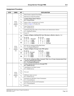 Page 139NEAX2400 IPX Hotel Feature Programming Manual
NDA-24304, Issue 1Page 125
Group Service Through PMS G-4
Assignment Procedure
STEP CMND BIT EXPLANATION
1SYS1
ASYD
INDEX
160b
0Hotel Feature required (Fixed Data)
b
1Hotel Service kind (Fixed Data)
b
2Length of Room Status Memory
0/1 = 8 byte/24 byte
b
3Pattern of Key Arrangement on Console
(Refer toFigure 4) (Usually, 00)
b
4
b5Guest Name Service
0/1 = Out/In Service
b
6Numbering Plan Data Table of Guest Station and Administration Station
0/1 =...