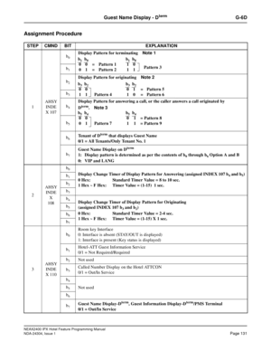 Page 145NEAX2400 IPX Hotel Feature Programming Manual
NDA-24304, Issue 1Page 131
Guest Name Display - DtermG-6D
Assignment Procedure
STEP CMND BIT EXPLANATION
1AHSY
INDE
X 107b
0Display Pattern for terminatingNote 1
b
1
b2
Display Pattern for originatingNote 2
b
3
b4
Display Pattern for answering a call, or the caller answers a call originated by
D
term.Note 3
b
5
b6Tenant of Dtermthat displays Guest Name
0/1 = All Tenants/Only Tenant No. 1
b
7
Guest Name Display on Dterm
1: Display pattern is determined as per...