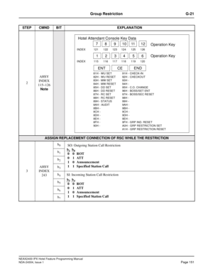 Page 165NEAX2400 IPX Hotel Feature Programming Manual
NDA-24304, Issue 1Page 151
Group Restriction G-21
2AHSY
INDEX
115~126
Note
ASSIGN REPLACEMENT CONNECTION OF RSC WHILE THE RESTRICTION
3AHSY
INDEX
243b
0SO: Outgoing Station Call Restriction
b
1
b2
b3
b4SI: Incoming Station Call Restriction
b
5
b6
b7
STEP CMND BIT EXPLANATION
Hotel Attendant Console Key Data
81H - WU SET 91H - CHECK-IN
82H - WU RESET 92H - CHECKOUT
83H - MW SET 93H -
84H - MW RESET 94H -
85H - DD SET 95H - C.O. CHANGE
86H - DD RESET 96H -...