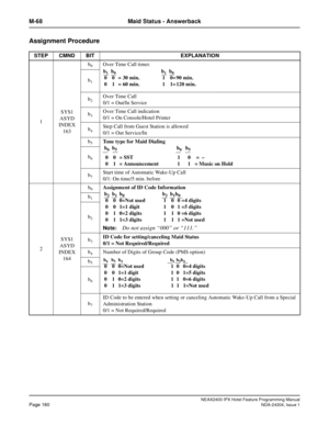 Page 194NEAX2400 IPX Hotel Feature Programming ManualPage 180NDA-24304, Issue 1
M-68 Maid Status - Answerback
Assignment Procedure
STEP CMND BIT EXPLANATION
1SYS1
ASYD
INDEX
163b
0Over Time Call timer.
b
1
b2Over Time Call
0/1 = Out/In Service
b
3Over Time Call indication
0/1 = On Console/Hotel Printer
b
4Step Call from Guest Station is allowed
0/1 = Out Service/In
b
5Tone type for Maid Dialing
b
6b5b6b5
0 0 = SST 1 0 = –
0 1 = Announcement 1 1 = Music on Hold b6
b7Start time of Automatic Wake-Up Call
0/1: On...