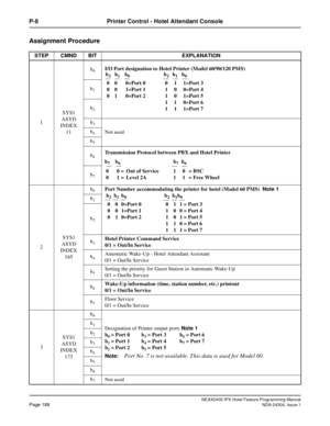 Page 202NEAX2400 IPX Hotel Feature Programming ManualPage 188NDA-24304, Issue 1
P-8 Printer Control - Hotel Attendant Console
Assignment Procedure
STEP CMND BIT EXPLANATION
1SYS1
ASYD
INDEX
11b
0I/O Port designation to Hotel Printer (Model 60/90/120 PMS)
b
1
b2
b3
Not used b4
b5
b6Transmission Protocol between PBX and Hotel Printer
b
7
2SYS1
ASYD
INDEX
165b
0Port Number accommodating the printer for hotel (Model 60 PMS)Note 1
b
2b1b0b2b1b0
0 0 0=Port 0 0 1 1 = Port 3
0 0 1=Port 1 1 0 0 = Port 4
0 1 0=Port 2 1 0...