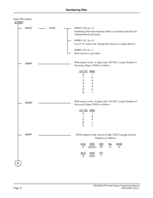 Page 24NEAX2400 IPX Hotel Feature Programming ManualPage 10NDA-24304, Issue 1
Numbering Plan
Entry Procedure:
START
ASYD
AANP
SYS1INDEX 160, b6=0
Numbering Plan Development Table is provided separately for
Administration and Guest.
INDEX 161, b
6=0
Use of “#” code in the Timing Start Service is made effective.
INDEX 165, b
7=1
Floor Service is provided.
With respect to the 1st digit code (1ST DC), assign Number of
Necessary Digits (NND) as follows.
1ST DC
NND
01
14
24
34
44
54
91
With respect to the 1st digit...