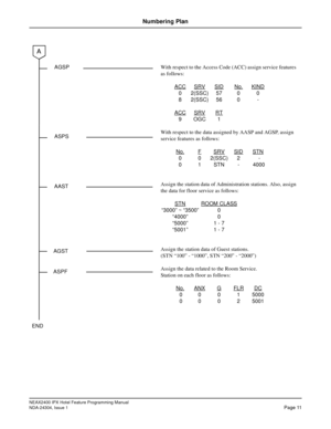 Page 25NEAX2400 IPX Hotel Feature Programming Manual
NDA-24304, Issue 1Page 11
Numbering Plan
AGSP
ASPS
With respect to the Access Code (ACC) assign service features
as follows:
ACC
SRVSIDNo.KIND
0 2(SSC) 57 0 0
8 2(SSC) 56 0 -
ACC
SRVRT
9OGC1
With respect to the data assigned by AASP and AGSP, assign
service features as follows:
No.
FSRVSIDSTN
0 0 2(SSC) 2 -
0 1 STN - 4000
Assign the station data of Administration stations. Also, assign
the data for floor service as follows:
STN
ROOM CLASS
“3000” ~ “3500” 0...