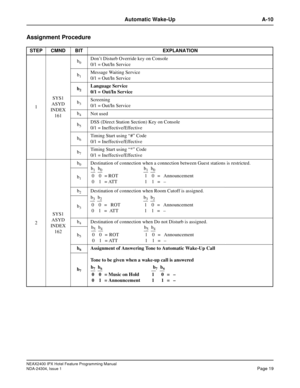 Page 33NEAX2400 IPX Hotel Feature Programming Manual
NDA-24304, Issue 1Page 19
Automatic Wake-Up A-10
Assignment Procedure
STEP CMND BIT EXPLANATION
1SYS1
ASYD
INDEX
161b
0Don’t Disturb Override key on Console
0/1 = Out/In Service
b
1Message Waiting Service
0/1 = Out/In Service
b
2Language Service
0/1 = Out/In Service
b
3Screening
0/1 = Out/In Service
b
4Not used
b
5DSS (Direct Station Section) Key on Console
0/1 = Ineffective/Effective
b
6Timing Start using “#” Code
0/1 = Ineffective/Effective
b
7Timing Start...