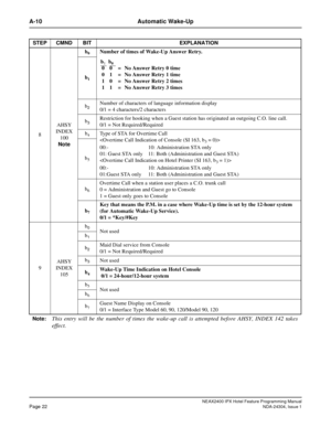 Page 36NEAX2400 IPX Hotel Feature Programming ManualPage 22NDA-24304, Issue 1
A-10 Automatic Wake-Up
8AHSY
INDEX
100
Noteb
0Number of times of Wake-Up Answer Retry.
b
1
b2Number of characters of language information display
0/1 = 4 characters/2 characters
b
3Restriction for hooking when a Guest station has originated an outgoing C.O. line call.
0/1 = Not Required/Required
b
4Type of STA for Overtime Call

00:- 10: Administration STA only
01: Guest STA only 11: Both (Administration and Guest STA)

00:- 10:...