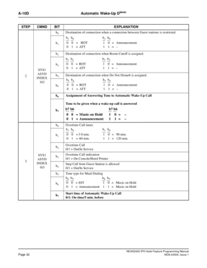 Page 46NEAX2400 IPX Hotel Feature Programming ManualPage 32NDA-24304, Issue 1
A-10D Automatic Wake-Up Dterm
2SYS1
ASYD
INDEX
162b
0Destination of connection when a connection between Guest stations is restricted.
b
1
b2Destination of connection when Room Cutoff is assigned.
b
3
b4Destination of connection when Do Not Disturb is assigned.
b
5
b6Assignment of Answering Tone to Automatic Wake-Up Call
Tone to be given when a wake-up call is answered
b
7
3SYS1
ASYD
INDEX
163b
0Overtime Call timer.
b
1
b2Overtime...