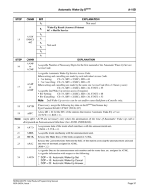 Page 51NEAX2400 IPX Hotel Feature Programming Manual
NDA-24304, Issue 1Page 37
Automatic Wake-Up DtermA-10D
15AHSY
INDEX
402b
0Not used
b1Wake-Up Result (Answer) Printout
0/1 = Out/In Service
b
2
Not used b
3
b4
b5
b6
b7
STEP CMND EXPLANATION
16AANP
or
AGNPAssign the Number of Necessary Digits for the first numeral of the Automatic Wake-Up Service
Access Code.
17AASP
or
AGSPAssign the Automatic Wake-Up Service Access Code.
When setting and cancelling are made by each individual Access Code.
 For Setting: CI =...