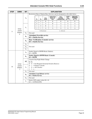 Page 59NEAX2400 IPX Hotel Feature Programming Manual
NDA-24304, Issue 1Page 45
Attendant Console With Hotel Functions A-25
9SYS2
ASYD
INDEX
0b
0
Restriction Data of Station Busy Services can be designated as the table below:
R: Restricted A: Allowed
b1
b2Not used
b
3Attendant Override service
0/1 = Out/In Service
b4Busy Verification (Console) service
0/1 = Out/In Service
b5
Not used b6
b7
10SYS2
ASYD
INDEX
2b
0Sender Signal to DP/PB Route (Station)
0/1 = DP/PB
b
1Sender Signal to DP/PB Route (Console)
0/1 =...