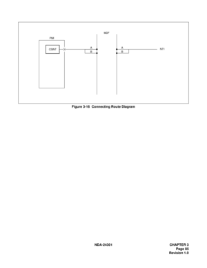 Page 102NDA-24301 CHAPTER 3
Page 85
Revision 1.0
Figure 3-16  Connecting Route Diagram
MDF
PIM
NT1 A
B
CSINTA
B 