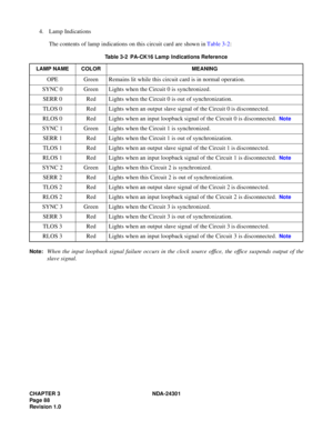 Page 105CHAPTER 3 NDA-24301
Pag e 8 8
Revision 1.0
4. Lamp Indications
The contents of lamp indications on this circuit card are shown in Table 3-2:
Note:When the input loopback signal failure occurs in the clock source office, the office suspends output of the
slave signal.
Table 3-2  PA-CK16 Lamp Indications Reference
LAMP NAME COLOR MEANING
OPE Green Remains lit while this circuit card is in normal operation.
SYNC 0 Green Lights when the Circuit 0 is synchronized.
SERR 0 Red Lights when the Circuit 0 is out...