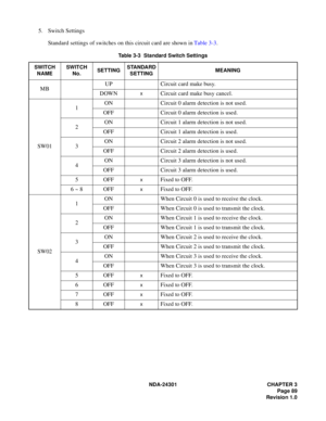 Page 106NDA-24301 CHAPTER 3
Page 89
Revision 1.0
5. Switch Settings
Standard settings of switches on this circuit card are shown in Table 3-3.
Table 3-3  Standard Switch Settings
SWITCH 
NAMESWITCH 
No.SETTINGSTANDARD
SETTINGMEANING
MBUP Circuit card make busy.
DOWNxCircuit card make busy cancel.
SW011ON Circuit 0 alarm detection is not used.
OFF Circuit 0 alarm detection is used.
2ON Circuit 1 alarm detection is not used.
OFF Circuit 1 alarm detection is used.
3ON Circuit 2 alarm detection is not used.
OFF...