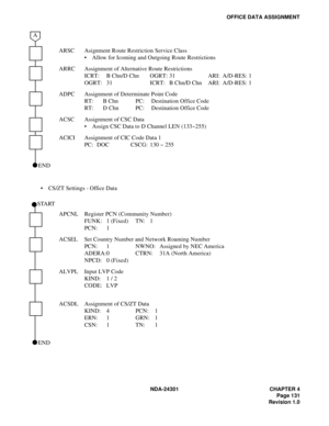 Page 148NDA-24301 CHAPTER 4
Page 131
Revision 1.0
OFFICE DATA ASSIGNMENT
 CS/ZT Settings - Office DataARSC Asignment Route Restriction Service Class
 Allow for Icoming and Outgoing Route Restrictions
ARRC Assignment of Alternative Route Restrictions
ICRT: B Chn/D Chn  OGRT: 31 ARI: A/D-RES: 1
OGRT: 31 ICRT: B Chn/D Chn ARI: A/D-RES: 1
ADPC Assignment of Determinate Point Code
RT:  B Chn PC:  Destination Office Code
RT:  D Chn PC:  Destination Office Code
ACSC Assignment of CSC Data
 Assign CSC Data to D...
