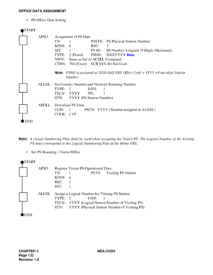 Page 149CHAPTER 4 NDA-24301
Pag e 1 32
Revision 1.0
OFFICE DATA ASSIGNMENT
 PS Office Data Setting
Note:A closed Numbering Plan shall be used when assigning the Visitor PS. The Logical Number of the Visiting
PS must correspond to the Logical Numbering Plan of the Home PBX.
 Set PS Roaming / Visitor OfficeAPSD Assignment of PS Data
TN: 1 PSSTN: PS Physical Station Number
KIND: 6 RSC: 1
SFC: 1 PS ID: ID Number Assigned (9 Digits Maximum)
TYPE: 2 (Fixed) PSNO: XXXYYYY 
Note 
NWN: Same as Set in ACSEL Command...