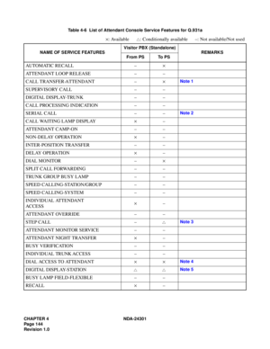 Page 161CHAPTER 4 NDA-24301
Pag e 1 44
Revision 1.0
Table 4-6  List of Attendant Console Service Features for Q.931a
×: Available : Conditionally available –: Not available/Not used
NAME OF SERVICE FEATURESVisitor PBX (Standalone)
REMARKS
From PS To PS
AUTOMATIC RECALL –×
ATTENDANT LOOP RELEASE – –
CALL TRANSFER-ATTENDANT –×
Note 1
SUPERVISORY CALL – –
DIGITAL DISPLAY-TRUNK – –
CALL PROCESSING INDICATION – –
SERIAL CALL – –
Note 2
CALL WAITING LAMP DISPLAY×–
ATTENDANT CAMP-ON – –
NON-DELAY OPERATION×–...