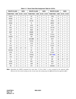Page 169CHAPTER 4 NDA-24301
Pag e 1 52
Revision 1.0
Note:Regarding the ARTD command, the same data “0 (User Side)” is also assigned at the opposite office.
However, for the switch setting on the circuit card, this setting must be different from the opposite office.
Table 4-11  Route Class Data Assignment Table for Q.931a
ROUTE CLASS DATA ROUTE CLASS DATA ROUTE CLASS DATA
FUNCTION CDN B-CH D-CH FUNCTION CDN B-CH D-CH FUNCTION CDN B-CH D-CH
OSGS 1 0 0 OC 24 0 0 TPQ 47 0 0
ONSG 2 2 2R/L 250 0 BL 480 0
ISGS 3 0 0...