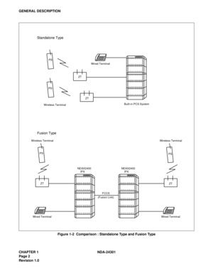 Page 19CHAPTER 1 NDA-24301
Page 2
Revision 1.0
GENERAL DESCRIPTION
Figure 1-2  Comparison : Standalone Type and Fusion Type
Wired Terminal
Standalone Type
Wired Terminal
Built-in PCS System
Wireless Terminal
Wireless Terminal
Wired TerminalWireless Terminal
NEAX2400
   IPX
FCCS
(Fusion Link)
Fusion Type
NEAX2400
   IPX
PS
ZT PSZT
ZT
ZT PS
PS 