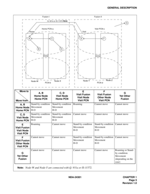 Page 22NDA-24301 CHAPTER 1
Page 5
Revision 1.0
GENERAL DESCRIPTION
Fusion-I
A
B
C
D
Home PCN-a
Home
 PCN-b
Fusion-II
EF Visit PCN-c
        Visit
 PCN-d
G
 Node-WNode-XNode-YNode-Z
FCCS
Q. 931a or IS-11572 Note 
FCCS
Note:Node-W and Node-Y are connected with Q. 931a or IS-11572.
A, B
Home Node
Home PCNC, D
Visit Node
Home PCNE
Visit Fusion
Visit Node
Visit PCNF
Visit Fusion
Other Node
Visit PCNG
Ye t  O th e r
Fusion
A, B
Home Node
Home PCNStand-by condition 
Movement
H-OStand-by condition 
Movement
H-ORoaming...