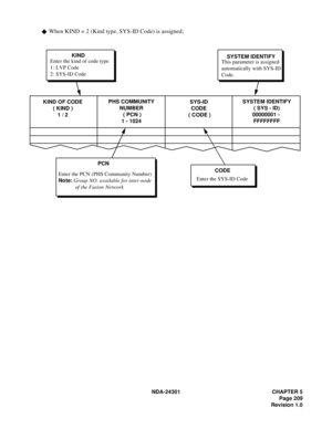 Page 226NDA-24301 CHAPTER 5
Page 209
Revision 1.0
When KIND = 2 (Kind type, SYS-ID Code) is assigned;
KIND OF CODE
( KIND )
1 / 2SYS-ID
CODE
 ( CODE )
KIND
Enter the kind of code type
1: LVP Code
2: SYS-ID Code
CODE
Enter the SYS-ID Code SYSTEM IDENTIFY
This parameter is assigned
automatically with SYS-ID
Code.
PCN
Enter the PCN (PHS Community Number)
Note: Group NO. available for inter-node
of the Fusion NetworkPHS COMMUNITY
NUMBER
 ( PCN )
1 - 1024SYSTEM IDENTIFY
( SYS - ID)
00000001 - 
FFFFFFFF 