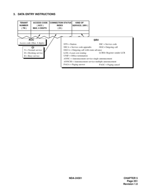 Page 268NDA-24301 CHAPTER 5
Page 251
Revision 1.0
3. DATA ENTRY INSTRUCTIONS
Access code (Max. 6 digits)
TENANT
NUMBER
( TN )ACCESS CODE
( ACC )
MAX. 6 DIGITSCONNECTION STATUS
ACC
CI
N = Normal service
H = Hooking service
B = Busy service
INDEX
( CI )KIND OF
SERVICE ( SRV )
SRV
STN = Station
SSCA = Service code appendix
OGCA = Outgoing call with route advance
LCR = Least cost routingSSC = Service code 
OGC= Outgoing call 
UNIF = Office termination
ANNC = Announcement service-single announcement 
ANNCM =...