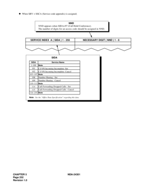 Page 269CHAPTER 5 NDA-24301
Pag e 2 52
Revision 1.0
When SRV = SSCA (Service code appendix) is assigned; 
NND appears when SIDA=97 (Call Hold Conference).
The number of digits for an access code should be assigned in NND. NND
SERVICE INDEX  A ( SIDA ) 1 - 255 NECESSARY DIGIT ( NND ) 1 - 6
1-100Note
101
102C.F-PS Incoming Incomplete: Set
C.F-PS Incoming Incomplete: Cancel
103~107
Note
SIDA
SIDA Service Name
108
109
110~113
114
115
116~255Number Sharing : Set
Number Sharing : Cancel
Call Forwarding-Dropped Calls :...