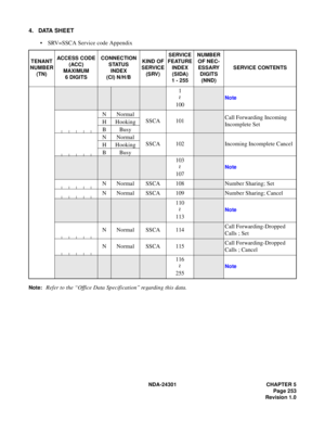 Page 270NDA-24301 CHAPTER 5
Page 253
Revision 1.0
4. DATA SHEET
 SRV=SSCA Service code Appendix
Note:Refer to the “Office Data Specification” regarding this data.
TENANT
NUMBER
(TN)ACCESS CODE
(ACC)
MAXIMUM
6 DIGITSCONNECTION
STATUS 
INDEX
(CI) N/H/BKIND OF
SERVICE
(SRV)SERVICE
FEATURE
INDEX
(SIDA)
1 - 255NUMBER
OF NEC-
ESSARY
DIGITS 
(NND)SERVICE CONTENTS
1
100
Note 
NNormal
SSCA 101Call Forwarding Incoming 
Incomplete Set H Hooking
BBusy
NNormal
SSCA 102
Incoming Incomplete Cancel
H Hooking
BBusy
103
107
Note...