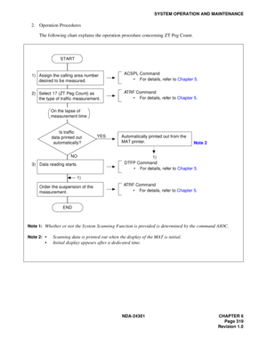 Page 336NDA-24301 CHAPTER 6
Page 319
Revision 1.0
SYSTEM OPERATION AND MAINTENANCE
2. Operation Procedures
The following chart explains the operation procedure concerning ZT Peg Count.
Note 1:Whether or not the System Scanning Function is provided is determined by the command AIOC.
Note 2: Scanning data is printed out when the display of the MAT is initial.
 Initial display appears after a dedicated time.
START
END
Assign the calling area number
desired to be measured.1)
Select 17 (ZT Peg Count) as
the type of...