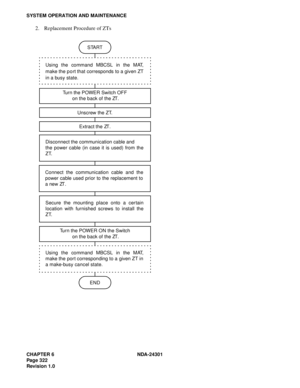 Page 339CHAPTER 6 NDA-24301
Pag e 3 22
Revision 1.0
SYSTEM OPERATION AND MAINTENANCE
2. Replacement Procedure of ZTs
START
Unscrew the ZT.
END
Tu r n  t h e  P O W E R  S w i t c h  O F F
 on the back of the ZT.
Extract the ZT. Using the command MBCSL in the MAT,
make the port that corresponds to a given ZT
in a busy state.
Disconnect the communication cable and 
the power cable (in case it is used) from the
ZT.
Secure the mounting place onto a cer tain
location with furnished screws to install the
ZT.
Turn the...