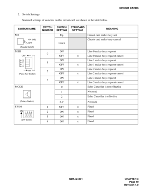 Page 66NDA-24301 CHAPTER 3
Page 49
Revision 1.0
CIRCUIT CARDS
5. Switch Settings
Standard settings of switches on this circuit card are shown in the table below.
SWITCH NAMESWITCH 
NUMBERSWITCH 
SETTINGSTANDARD 
SETTINGMEANING
MB
 (Toggle Switch)
UpCircuit card make-busy set
Down
Circuit card make-busy cancel
MBR
 (Piano-Key Switch)
0ON Line 0 make-busy request
OFF×Line 0 make-busy request cancel
1ON Line 1 make-busy request
OFF×Line 1 make-busy request cancel
2ON Line 2 make-busy request
OFF×Line 2 make-busy...