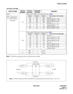 Page 68NDA-24301 CHAPTER 3
Page 51
Revision 1.0
CIRCUIT CARDS
Note 1:
The following diagram shows the PAD control method.
[Firmware: SW-329]
SWITCH NAMESWITCH 
NUMBERSWITCH 
SETTINGSTANDARD 
SETTINGMEANING
SW12
(DIP Switch)
1~3PAD control (PAD value of the TSW side)  
Note 1
4~6PAD control (PAD value of the line side)  
Note 1
7OFF×Fixed
8OFF×Fixed
ON
12
3456 78SWITCH 1 SWITCH 2 SWITCH 3 PAD VALUE OF THE TSW SIDEOFF OFF OFF Not used
ON OFF OFF PAD 2=0 dB, PAD 1=–5 dB
OFF ON OFF PAD 2=0 dB, PAD 1=–3 dB
ON ON OFF...