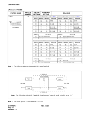 Page 69CHAPTER 3 NDA-24301
Pag e 5 2
Revision 1.0
CIRCUIT CARDS
Note 1:
The following diagram shows the PAD control method.
Note 2:Pad value of both PAD 1 and PAD 2 is 0 dB.
[Firmware: SW-359]
SWITCH NAMESWITCH 
NUMBERSWITCH 
SETTINGSTANDARD 
SETTINGMEANING
SW12
(DIP Switch)
1~8
ON
12
3456
78
Connection with C.O. if Echo Canceller is not effective. Note 1Connection with C.O. if Echo Canceller is effective. Note 2
SWITCH 1 SWITCH 2 SWITCH 3 PAD VALUE SWITCH 1 SWITCH 2 SWITCH 3 PAD VALUE
OFF OFF OFF Not used OFF...