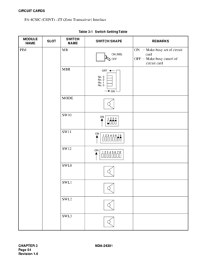 Page 71CHAPTER 3 NDA-24301
Pag e 5 4
Revision 1.0
CIRCUIT CARDS
PA-4CSIC (CSINT) : ZT (Zone Transceiver) Interface
Table 3-1  Switch Setting Table
MODULE
NAMESLOTSWITCH 
NAMESWITCH SHAPE REMARKS
PIM MB ON : Make-busy set of circuit 
card 
OFF : Make-busy cancel of 
circuit card
MBR
MODE
SW10
SW11
SW12
SWL0
SWL1
SWL2
SWL3
ON (MB)
OFF
No. 3
No. 2
No. 1
No. 0OFF
ON
ON
12
34
ON
12
3456
78
ON
12
3456 78 