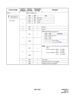 Page 78NDA-24301 CHAPTER 3
Page 61
Revision 1.0
SWITCH NAMESWITCH 
NUMBERSWITCH
SETTINGSTANDARD 
SETTINGMEANING
SW11 
1PAD on TSW side
2
3ON×Fixed
4ON×Fixed
5ON×PB Sender Mode (Law/Level)
Note:µ/A-law can be selected on the TSW side
PA D .
µ-law standard = High: –7.0 dBm
Low: –9.0 dBm
A-law standard = High: –8.0 dBm
Low: –10.0 dBm OFF
6ON×
OFF
7ON×
Not used
8ON Sealing Current is not supplied.
OFF×
Sealing Current is supplied.
(DIP Switch)
ON
12
3456
78SW1 SW2 PAD
OFF OFF Not used
ON OFF Not used
OFF ON A-law...