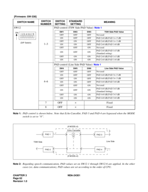 Page 79CHAPTER 3 NDA-24301
Pag e 6 2
Revision 1.0
Note 1:PAD control is shown below. Note that Echo Canceller, PAD 3 and PAD 4 are bypassed when the MODE
switch is set to “0”.
Note 2:Regarding speech communication, PAD values set on SW12-1 through SW12-6 are applied. In the other
cases (ex. data communication), PAD values are set according to the order of CPU.
[Firmware: SW-330]
SWITCH NAMESWITCH 
NUMBERSWITCH 
SETTINGSTANDARD 
SETTINGMEANING
SW12
(DIP Switch)1~3PAD control (TSW Side PAD Value)  
Note 1
4~6PAD...