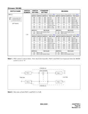 Page 80NDA-24301 CHAPTER 3
Page 63
Revision 1.0
[Firmware: SW-360]
Note 1:PAD control is shown below. Note that Echo Canceller, PAD 3 and PAD 4 are bypassed when the MODE
switch is set to “0”.
Note 2:Pad value of both PAD 1 and PAD 2 is 0 dB.
SWITCH NAMESWITCH 
NUMBERSWITCH 
SETTINGSTANDARD 
SETTINGMEANING
SW12
(DIP Switch)
1~8
Connection with C.O. if Echo Canceller is not effective. Note 1  Connection with C.O. if Echo Canceller is  effective. Note 2
ON
12
3456 78
Connection with station if Echo Canceller is...