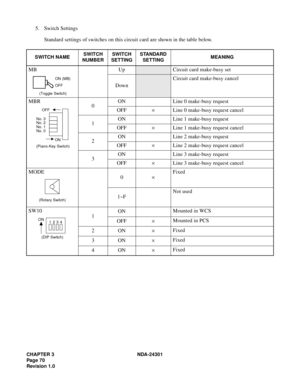 Page 87CHAPTER 3 NDA-24301
Pag e 7 0
Revision 1.0
5. Switch Settings
Standard settings of switches on this circuit card are shown in the table below.
SWITCH NAMESWITCH 
NUMBERSWITCH 
SETTINGSTANDARD 
SETTINGMEANING
MB
 (Toggle Switch)
UpCircuit card make-busy set
Down
Circuit card make-busy cancel
MBR
 (Piano-Key Switch)
0ON Line 0 make-busy request
OFF×Line 0 make-busy request cancel
1ON Line 1 make-busy request
OFF×Line 1 make-busy request cancel
2ON Line 2 make-busy request
OFF×Line 2 make-busy request...