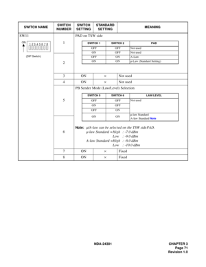 Page 88NDA-24301 CHAPTER 3
Page 71
Revision 1.0
SWITCH NAMESWITCH 
NUMBERSWITCH 
SETTINGSTANDARD 
SETTINGMEANING
SW11 
1PAD on TSW side
2
3ON×Not used
4ON×Not used
5PB Sender Mode (Law/Level) Selection  
Note:µ/A-law can be selected on the TSW side PAD. 
µ-law Standard = High : -7.0 dBm 
Low : -9.0 dBm
A-law Standard =High : -8.0 dBm 
Low : -10.0 dBm 6
7ON×Fixed
8ON×Fixed
(DIP Switch)
ON
12
3456
78SWITCH 1 SWITCH 2 PAD
OFF OFF Not used
ON OFF Not used
OFF ON A-Law
ON ON µ-Law (Standard Setting)
SWITCH 5 SWITCH...