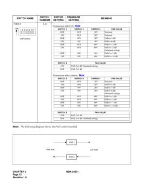 Page 89CHAPTER 3 NDA-24301
Pag e 7 2
Revision 1.0
Note:The following diagram shows the PAD control method.
SWITCH NAMESWITCH 
NUMBERSWITCH 
SETTINGSTANDARD 
SETTINGMEANING
SW12
(DIP Switch)
1~8
ON
12
345678
Connection with C.O.  Note 
Connection with a station.  Note 
SWITCH 1 SWITCH 2 SWITCH 3 PAD VALUE
OFF OFF OFF Not used
ON OFF OFF Not used
OFF ON OFF PAD 1=3 dB
ON ON OFF PAD 1=0 dB
OFF OFF ON PAD 1=–3 dB
ON OFF ON PAD 1=–5 dB
(Standard setting)
OFF ON ON PAD 1=–7 dB
ON ON ON PAD 1=–10 dB
SWITCH 4 PAD...