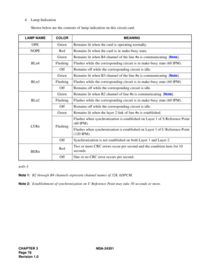 Page 95CHAPTER 3 NDA-24301
Pag e 7 8
Revision 1.0
4. Lamp Indication
Shown below are the contents of lamp indication on this circuit card.
n=0~3
Note 1:B2 through B4 channels represent channel names of 32K ADPCM.
Note 2:Establishment of synchronization on U Reference Point may take 30 seconds or more.
LAMP NAME COLOR MEANING
OPE Green Remains lit when the card is operating normally.
NOPE Red Remains lit when the card is in make-busy state.
BLn4Green  Remains lit when B4 channel of the line #n is communicating...