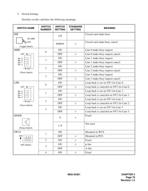 Page 96NDA-24301 CHAPTER 3
Page 79
Revision 1.0
5. Switch Settings
Switches on this card have the following meanings.
SWITCH NAMESWITCH 
NUMBERSWITCH 
SETTINGSTANDARD 
SETTINGMEANING
MB
 (Toggle Switch)
UPCircuit card make-busy
DOWN×Circuit card make-busy cancel
MBR
 
(Piano Switch)
0ON Line 0 make-busy request
OFF×Line 0 make-busy request cancel
1ON Line 1 make-busy request
OFF×Line 1 make-busy request cancel
2ON Line 2 make-busy request
OFF×Line 2 make-busy request cancel
3ON Line 3 make-busy request
OFF×Line...