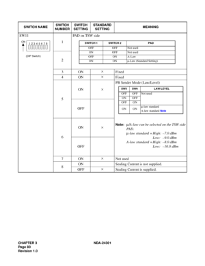 Page 97CHAPTER 3 NDA-24301
Pag e 8 0
Revision 1.0
SWITCH NAMESWITCH 
NUMBERSWITCH
SETTINGSTANDARD 
SETTINGMEANING
SW11 
1PAD on TSW side
2
3ON×
Fixed
4ON×
Fixed
5ON×PB Sender Mode (Law/Level)
Note:µ/A-law can be selected on the TSW side
PA D .
µ-law standard = High: –7.0 dBm
Low: –9.0 dBm
A-law standard = High: –8.0 dBm
Low: –10.0 dBm OFF
6ON×
OFF
7ON×
Not used
8ON Sealing Current is not supplied.
OFF×
Sealing Current is supplied.
(DIP Switch)
ON
12
3456
78SWITCH 1 SWITCH 2 PAD
OFF OFF Not used
ON OFF Not used...