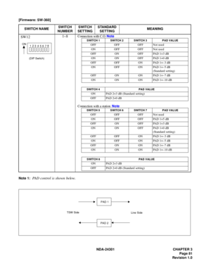 Page 98NDA-24301 CHAPTER 3
Page 81
Revision 1.0
[Firmware: SW-360]
Note 1:
PAD control is shown below.
SWITCH NAMESWITCH 
NUMBERSWITCH 
SETTINGSTANDARD 
SETTINGMEANING
SW12
(DIP Switch)
1~8
ON
12
3456 78
Connection with C.O. Note
Connection with a station  Note
SWITCH 1 SWITCH 2 SWITCH 3 PAD VALUE
OFF OFF OFF Not used
ON OFF OFF Not used
OFF ON OFF PAD 1=3 dB
ON ON OFF PAD 1=0 dB
OFF OFF ON PAD 1=–3 dB
ON OFF ON PAD 1=–5 dB
(Standard setting)
OFF ON ON PAD 1=–7 dB
ON ON ON PAD 1=–10 dB
SWITCH 4 PAD VALUE
ON PAD...
