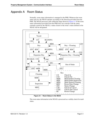 Page 101NDA-30115  Revision 1.0Page A-1
Property Management System - Communication Interface Room Status
Appendix A Room Status
Normally, room status information is managed in the PMS. Whatever the room 
status may be, the NEAX operates according to the direction provided from the 
PMS. The NEAX processes calls within the range shown in Figure A-1 If the room 
status information provided from the PMS does not coincide with the status 
currently stored by the NEAX, a status closest to the room’s status defined in...