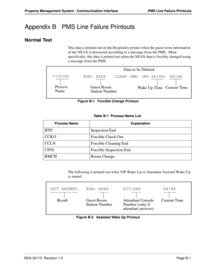 Page 105NDA-30115  Revision 1.0Page B-1
Property Management System - Communication Interface PMS Line Failure Printouts
Appendix B PMS Line Failure Printouts
Normal Text
This data is printed out on the Hospitality printer when the guest room information 
of the NEAX is processed according to a message from the PMS.  More 
specifically, this data is printed out when the NEAX data is forcibly changed using 
a message from the PMS.
Figure B-1   Forcible Change Printout
The following is printed out when VIP Wake-Up...