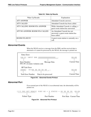 Page 106Page B-2NDA-30115  Revision 1.0
PMS Line Failure Printouts Property Management System - Communication Interface
Abnormal Events
When the NEAX receives a message from the PMS, and the received data is 
abnormal or it cannot be processed by the NEAX, the message is printed out.
Figure B-3   Abnormal Events Printout
Abnormal Port
If an external port of the NEAX is in an abnormal state, the abnormality will be 
printed out.
Figure B-4   Abnormal Port PrintoutTable B-2  Wake Up Results
Wake Up Results...