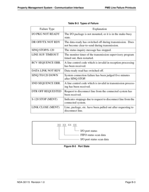 Page 107NDA-30115  Revision 1.0Page B-3
Property Management System - Communication Interface PMS Line Failure Printouts
Figure B-5   Port StateTable B-3  Types of Failure
Failure Type Explanation
I/O PKG NOT READY The I/O package is not mounted, or it is in the make-busy 
state.
DR OFF/TX NOT RDY The data-ready has switched off during transmission.  Does 
not become clear-to-send during transmission.
SINQ STOP/S-120 The status inquiry message has stopped.
LINE SUP. TIMEOUT The monitor timer of the transmission...