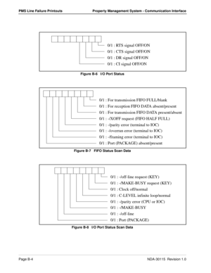 Page 108Page B-4NDA-30115  Revision 1.0
PMS Line Failure Printouts Property Management System - Communication Interface
Figure B-6   I/O Port Status
Figure B-7   FIFO Status Scan Data
Figure B-8   I/O Port Status Scan Data
0/1 : RTS signal OFF/ON
0/1 : CTS signal OFF/ON
0/1 : DR signal OFF/ON
0/1 : CI signal OFF/ON
0/1 : For transmission FIFO FULL/blank
0/1 : For reception FIFO DATA absent/present
0/1 : For transmission FIFO DATA present/absent
0/1 : -/XOFF request (FIFO HALF FULL)
0/1 : -/parity error (terminal...