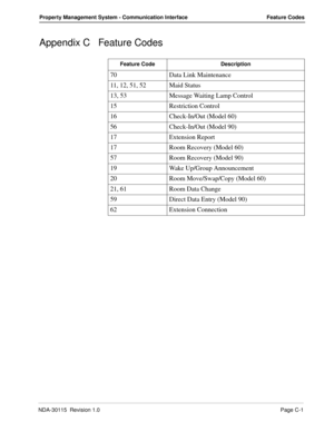 Page 111NDA-30115  Revision 1.0Page C-1
Property Management System - Communication Interface Feature Codes
Appendix C Feature Codes
Feature Code Description
70 Data Link Maintenance
11, 12, 51, 52 Maid Status
13, 53 Message Waiting Lamp Control
15 Restriction Control
16 Check-In/Out (Model 60)
56 Check-In/Out (Model 90)
17 Extension Report
17 Room Recovery (Model 60)
57 Room Recovery (Model 90)
19 Wake Up/Group Announcement
20 Room Move/Swap/Copy (Model 60)
21, 61 Room Data Change
59 Direct Data Entry (Model...