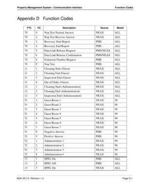 Page 113NDA-30115  Revision 1.0Page D-1
Property Management System - Communication Interface Function Codes
Appendix D Function Codes
FTC FC Description Source Model
70 0 Nop Test Normal Answer NEAX ALL
70 2 Nop Test Recover Answer NEAX ALL
70 3 Recovery Start Report PMS ALL
70 4 Recovery End Report PMS ALL
70 5 Data Link Release Request PMS/NEAX ALL
70 6 Data Link Release Confirmation PMS/NEAX ALL
70 8 Extension Number Request PMS ALL
70 F Nop Test PMS ALL
11 1 Cleaning Start (Guest) NEAX ALL
11 2 Cleaning End...