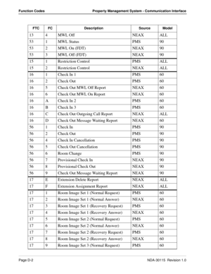 Page 114Page D-2NDA-30115  Revision 1.0
Function Codes Property Management System - Communication Interface
13 4 MWL Off NEAX ALL
53 1 MWL Status PMS 90
53 2 MWL On (FDT) NEAX 90
53 3 MWL Off (FDT) NEAX 90
15 1 Restriction Control PMS ALL
15 2 Restriction Control NEAX ALL
16 1 Check In 1 PMS 60
16 2 Check Out PMS 60
16 5 Check Out MWL Off Report NEAX 60
16 6 Check Out MWL On Report NEAX 60
16 A Check In 2 PMS 60
16 B Check In 3 PMS 60
16 C Check Out Outgoing Call Report NEAX ALL
16 D Check Out Message Waiting...